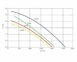 Genesis G50 Air Spa Blower 0,6 PK -Opblaasbare Jacuzzi Verkoop blowergenesisdebitair 2